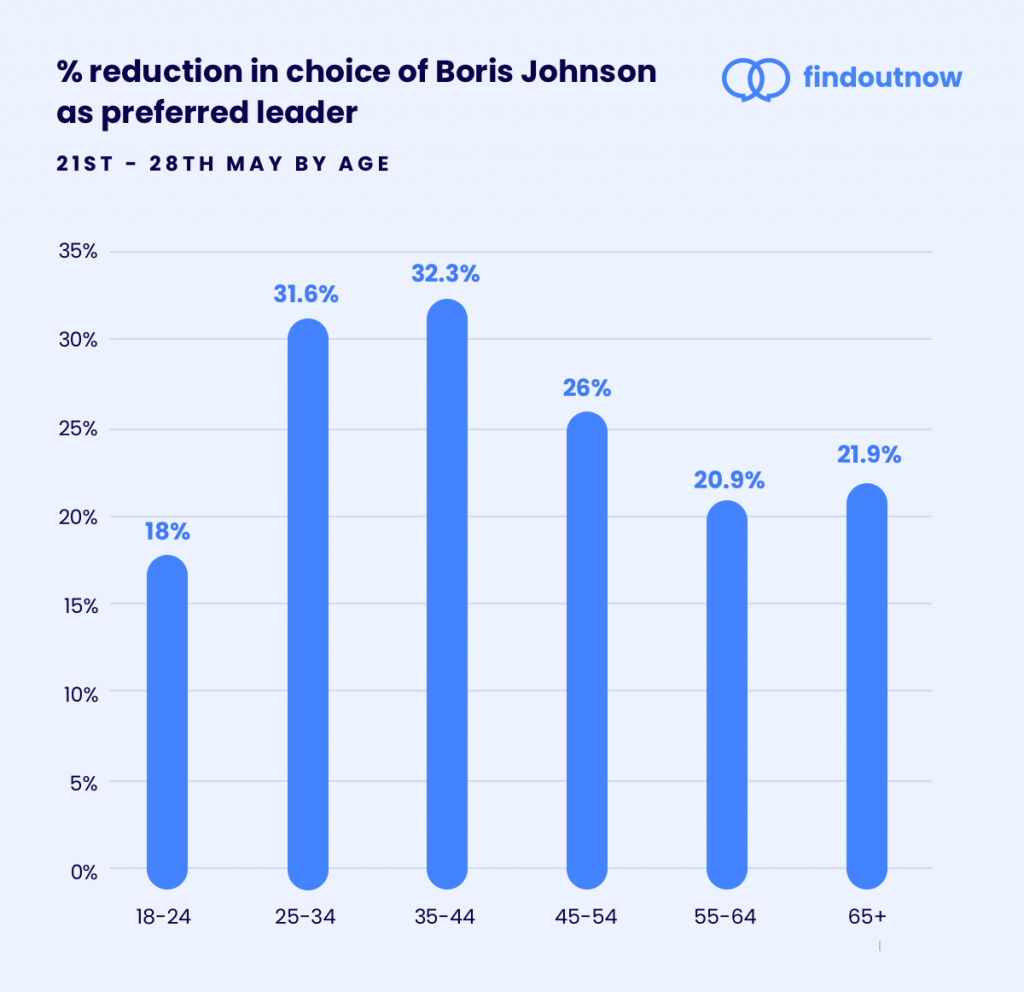 Boris Johnson approval hit hardest with parenting age voters