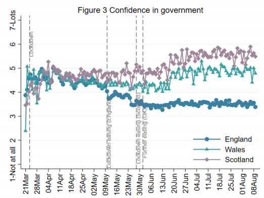 Longitudinal data showing confidence in the UK government during the Covid-19 pandemic