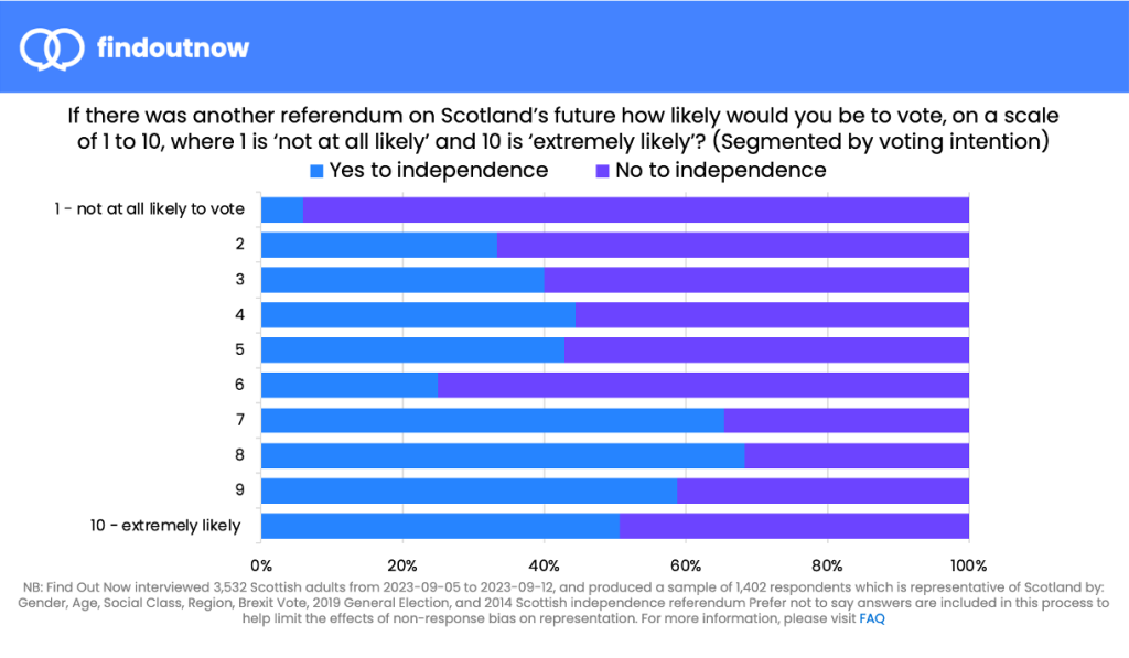 Propensity to vote is reported as lower among those who say they would vote No to Scottish Independence