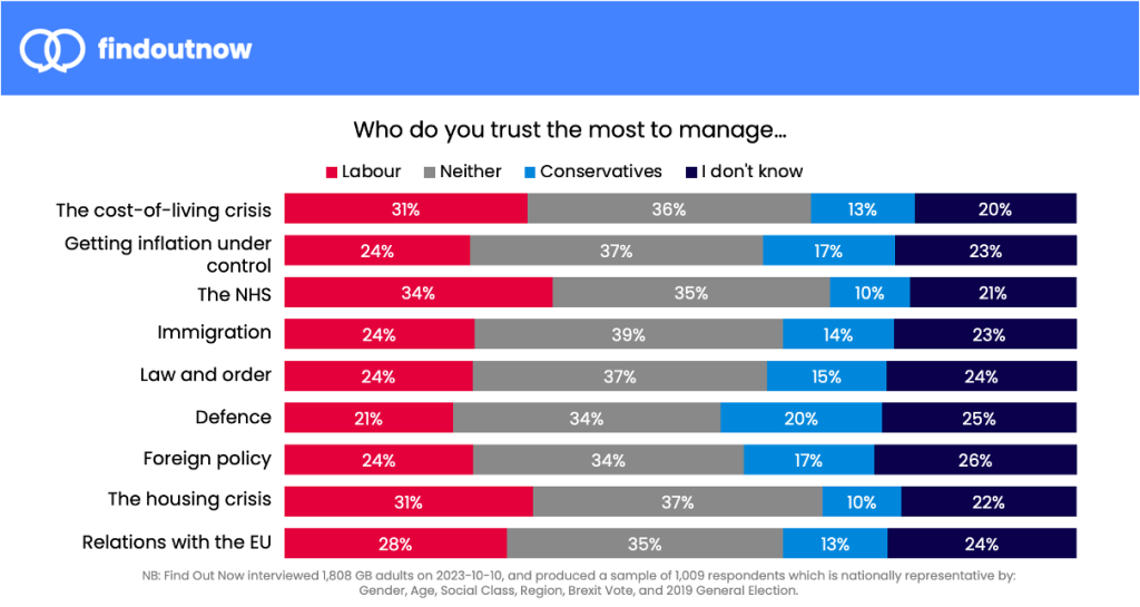 Who do you trust the most to manage...
The cost-of-living crisis: Labour (31%), Neither (36%), Conservatives (13%), I don't know (20%). Getting inflation under control: Labour (24%), Neither (37%), Conservitives (17%), I don't know (23%). The NHS: Labour (34%%), Neither (35%%), Conservitives (10%), I don't know (21%). Immigration: Labour (24%), Neither (39%), Conservitives (14%), I don't know (23%). Law and order: Labour (24%), Neither (37%), Conservitives (15%), I don't know (24%). Defence: Labour (21%), Neither (34%), Conservitives (20%), I don't know (25%). Foreign policy: Labour (24%), Neither (34%), Conservitives (17%), I don't know (26%). The housing Crisis: Labour (31%), Neither (37%), Conservitives (10%), I don't know (22%). Relations with the EU: Labour (28%), Neither (35%), Conservitives (13%), I don't know (24%).