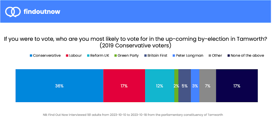 Who are you most likely to vote for in the up coming by-election in Tamworth? (2019 Conservative voters)

Conservative: 36%
Labour: 17%
Reform UK: 12%
Greens: 2%
Britain First: 5%
Peter Longman: 3%
Other: 7%
None of the Above: 17%