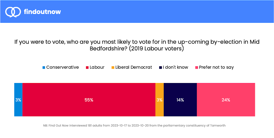 Who are you most likely to vote for in the up coming by-election in Mid Bedfordshire? (2019 Conservative voters)

Conservative: 3%
Labour: 55%
Liberal Democrats: 3%
I don't know: 14%
Prefer not to say: 24%