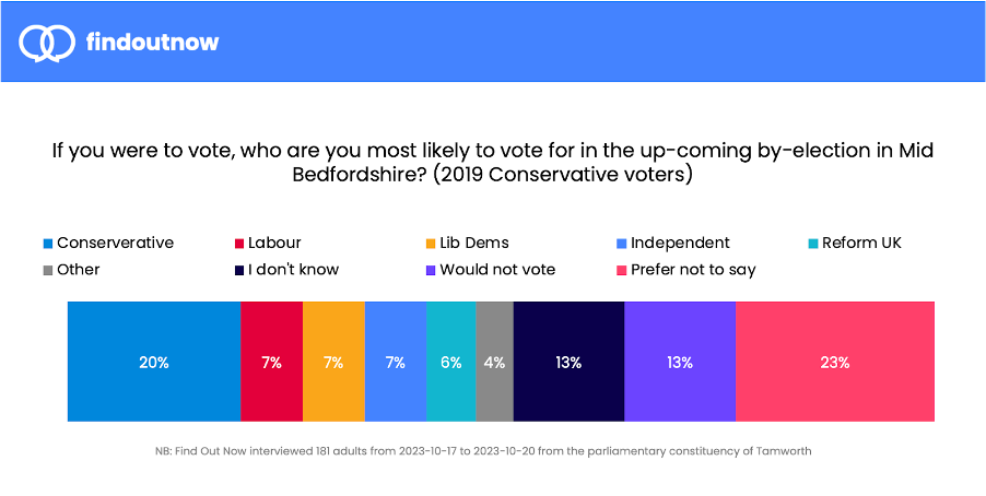 Who are you most likely to vote for in the up coming by-election in Mid Bedfordshire? (2019 Conservative voters)

Conservative: 20%
Labour: 7%
Liberal Democrats: 7%
Reform UK: 6%
Indepentant: 7%
Other: 4%
I don't know: 13%
Would not vote: 13%
Prefer not to say: 23%
