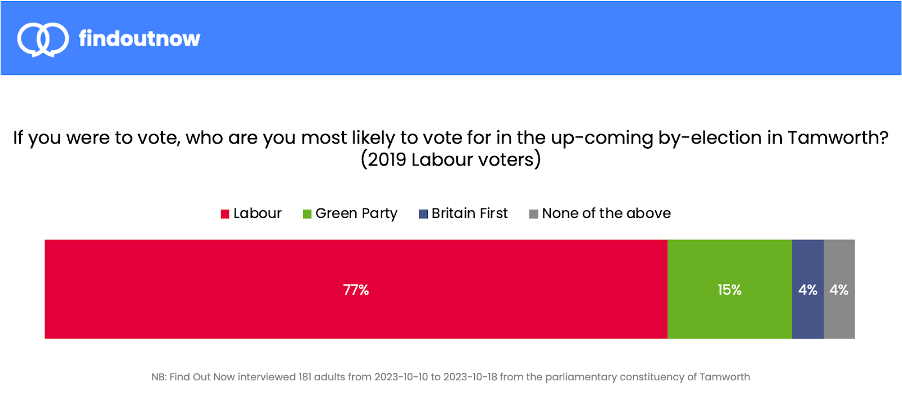 Who are you most likely to vote for in the up coming by-election in Tamworth? (2019 Labour voters)
Labour: 77%
Greens: 15%
Britain First: 4%
Other: 4%