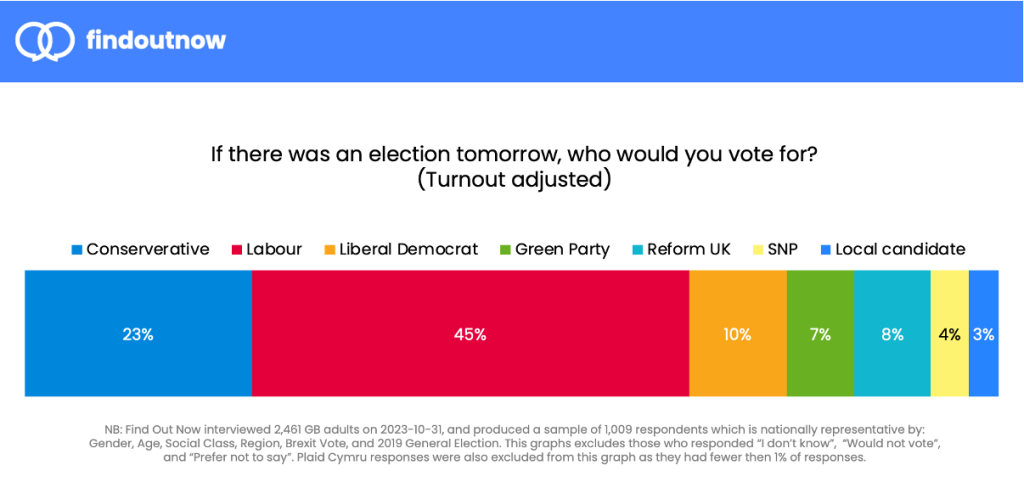 Labour: 45%
Conservative: 23%
Liberal Democrat: 10%
Green Party: 7%
Reform UK: 8%
SNP: 4%
Local candidate: 3%
