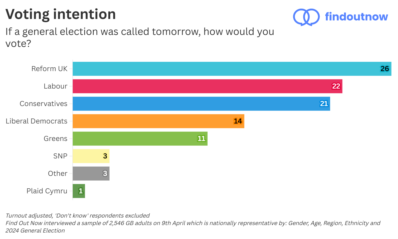 Voting intention graph for 10th April, showing Reform with a lead over Labour