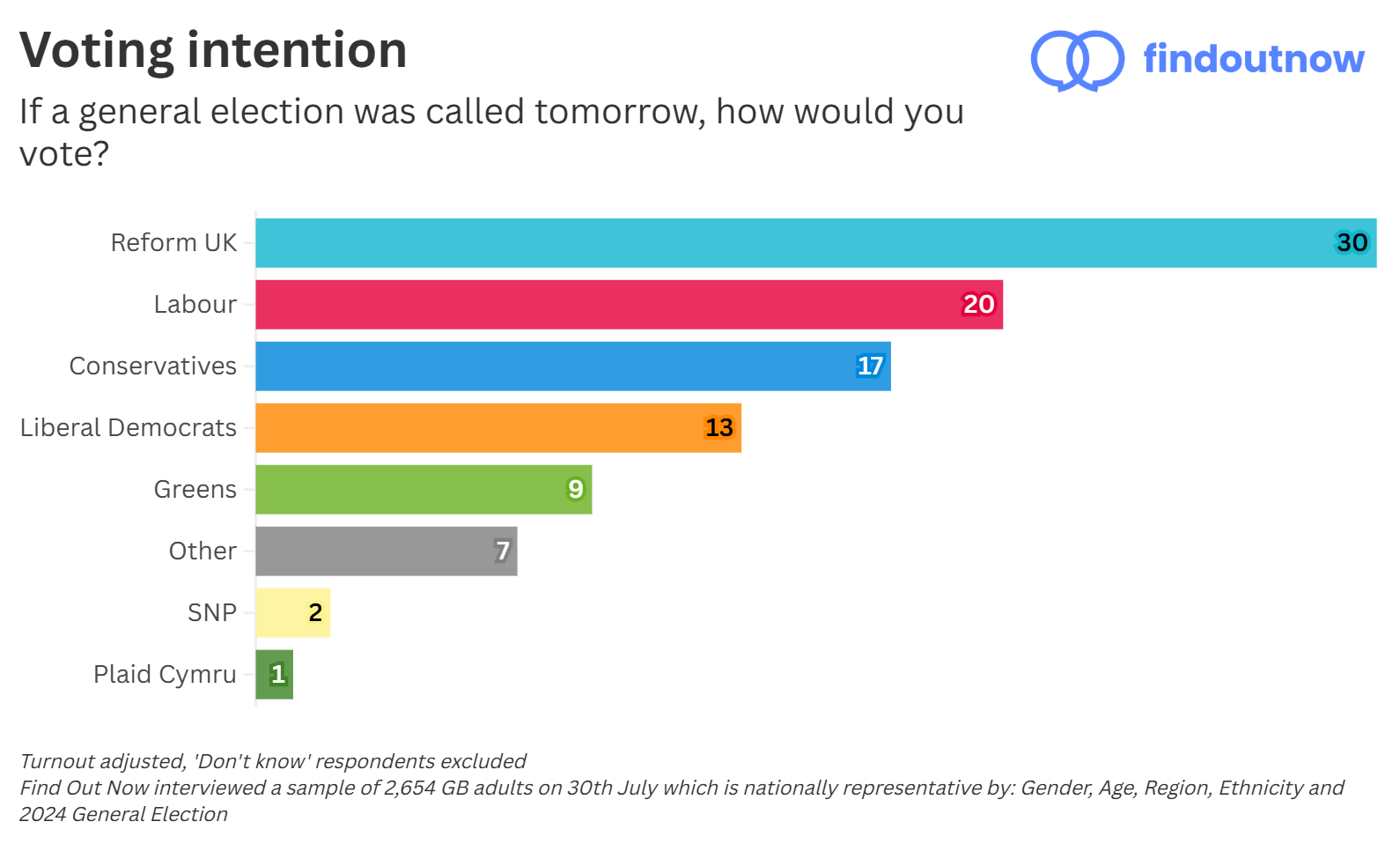 Find Out Now Voting Intention 30th July 2025