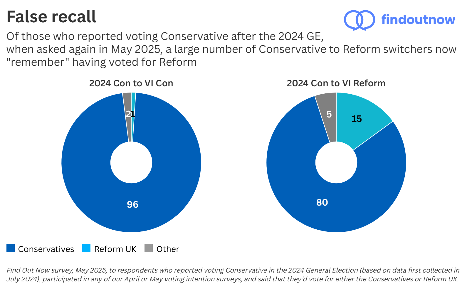 A graph showing levels of 'False Recall' among 2024 Conservative voters