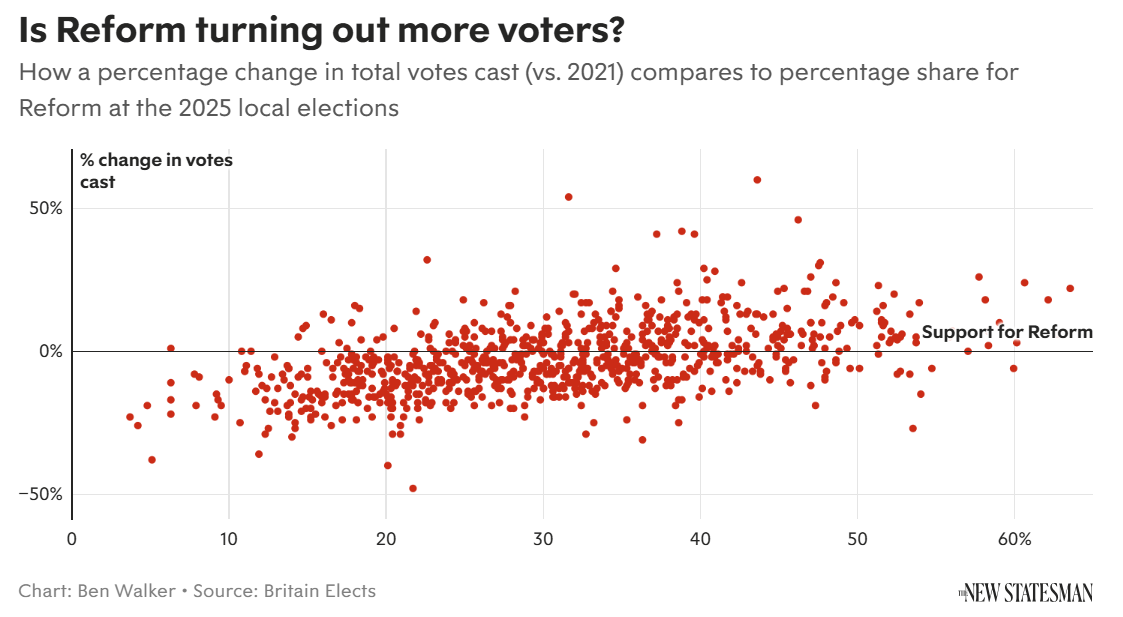 A graph showing how areas which voted Reform at the local elections, had a much larger increase in turnout than areas that didn't