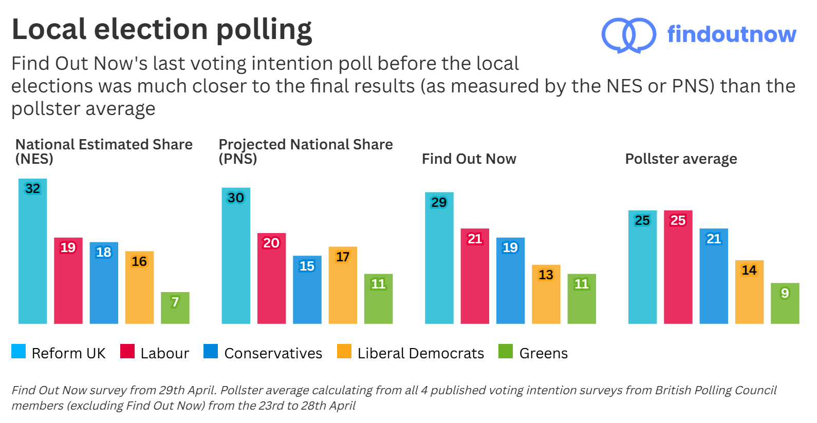 Comparison of Find Out Now's VI polling before the local elections, with other pollsters and the final results