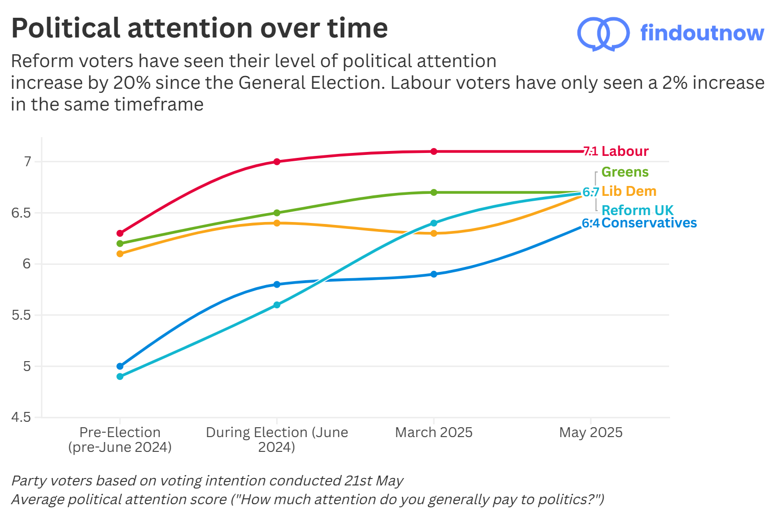 How levels of political attention have changed since the General Election, with Reform voters having had the largest increase