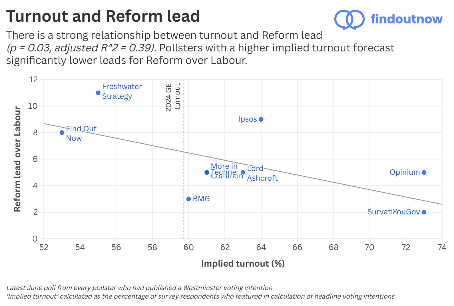 A scatter graph showing the relationship between implied turnout and the extent of Reform's lead over Labour