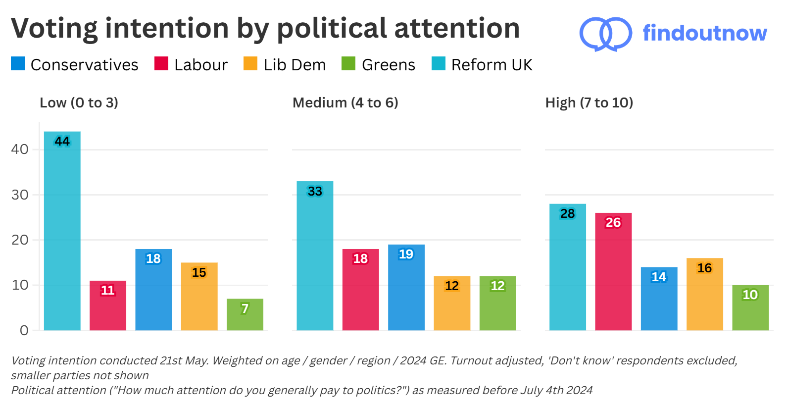 Voting intention shown by levels of political attention