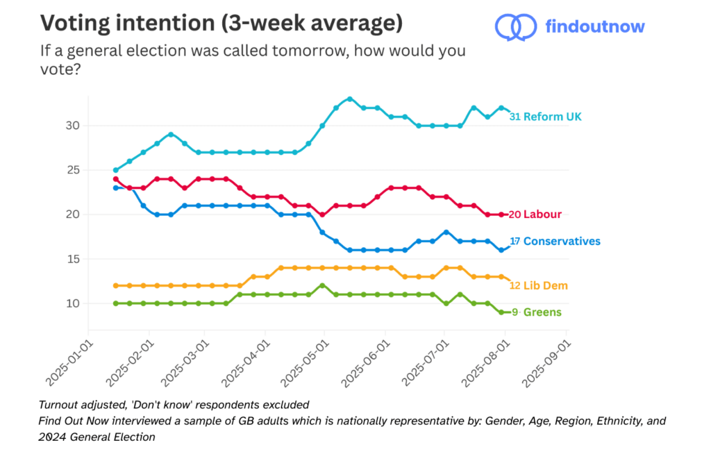 Find Out Now Voting Intention 3 week average graph