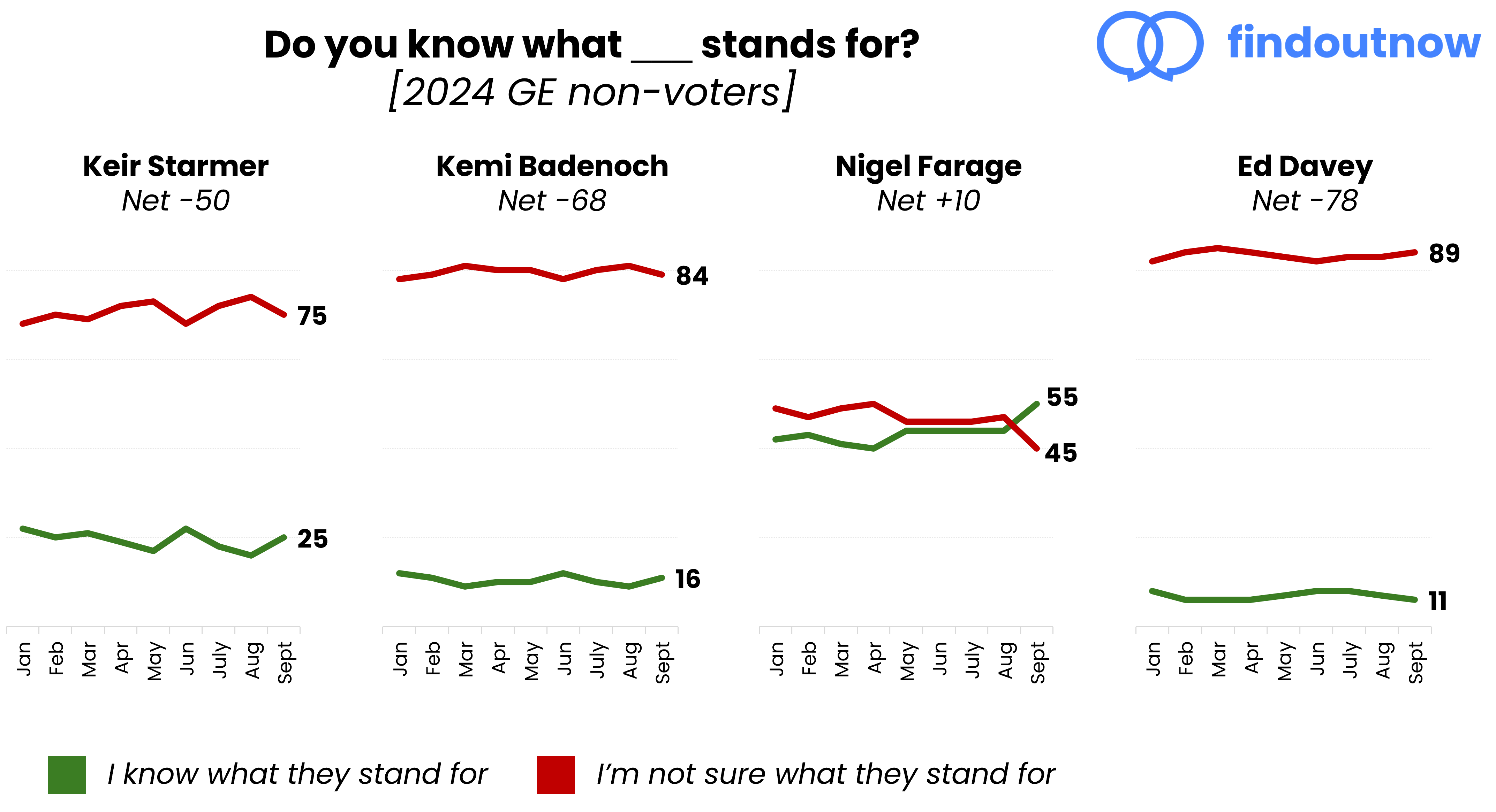 Comparison of how much 2024 GE non-voters understand what the leaders of different political party leaders 