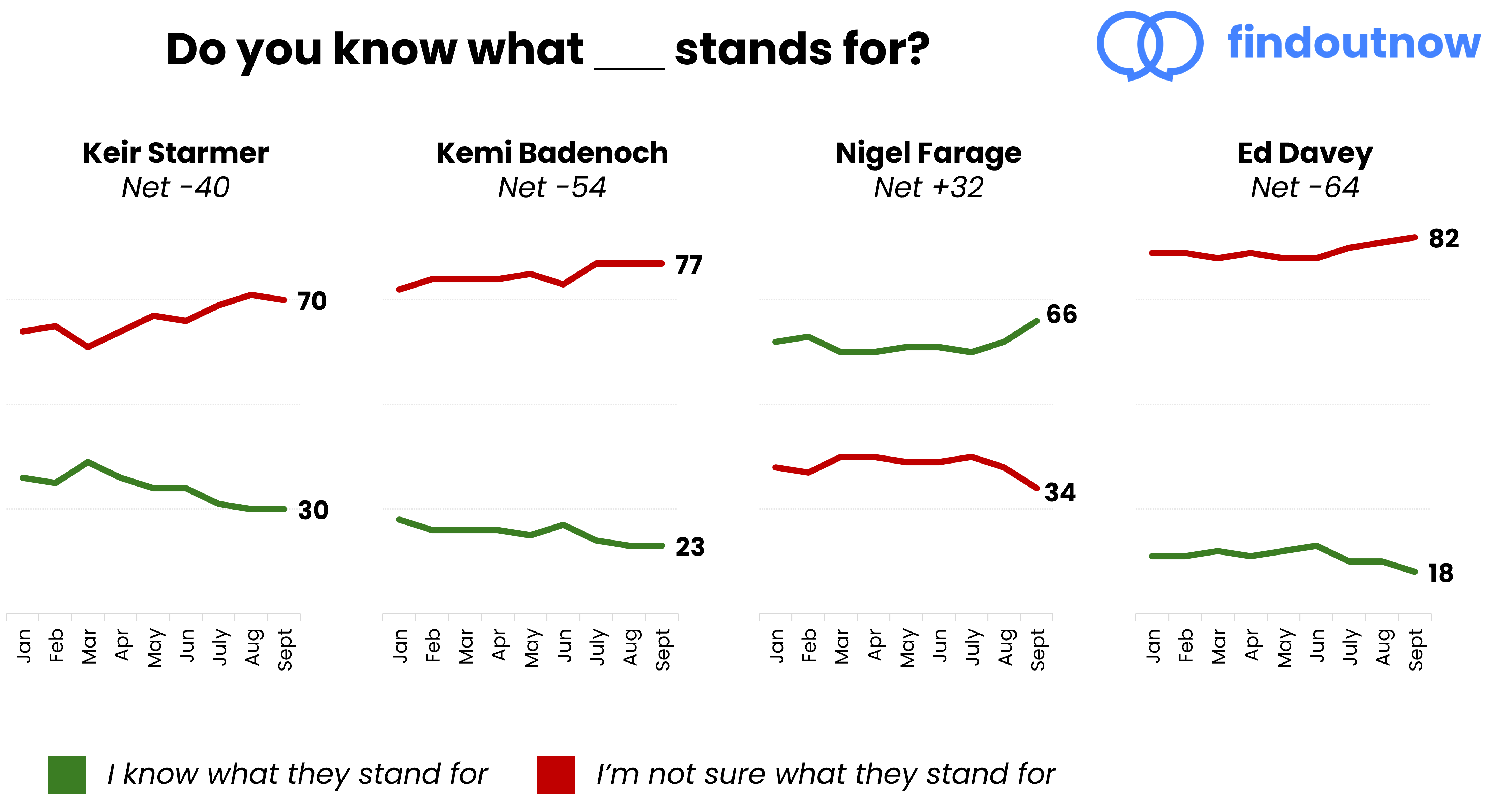 Comparison of how much people understand what the leaders of different political party leaders 