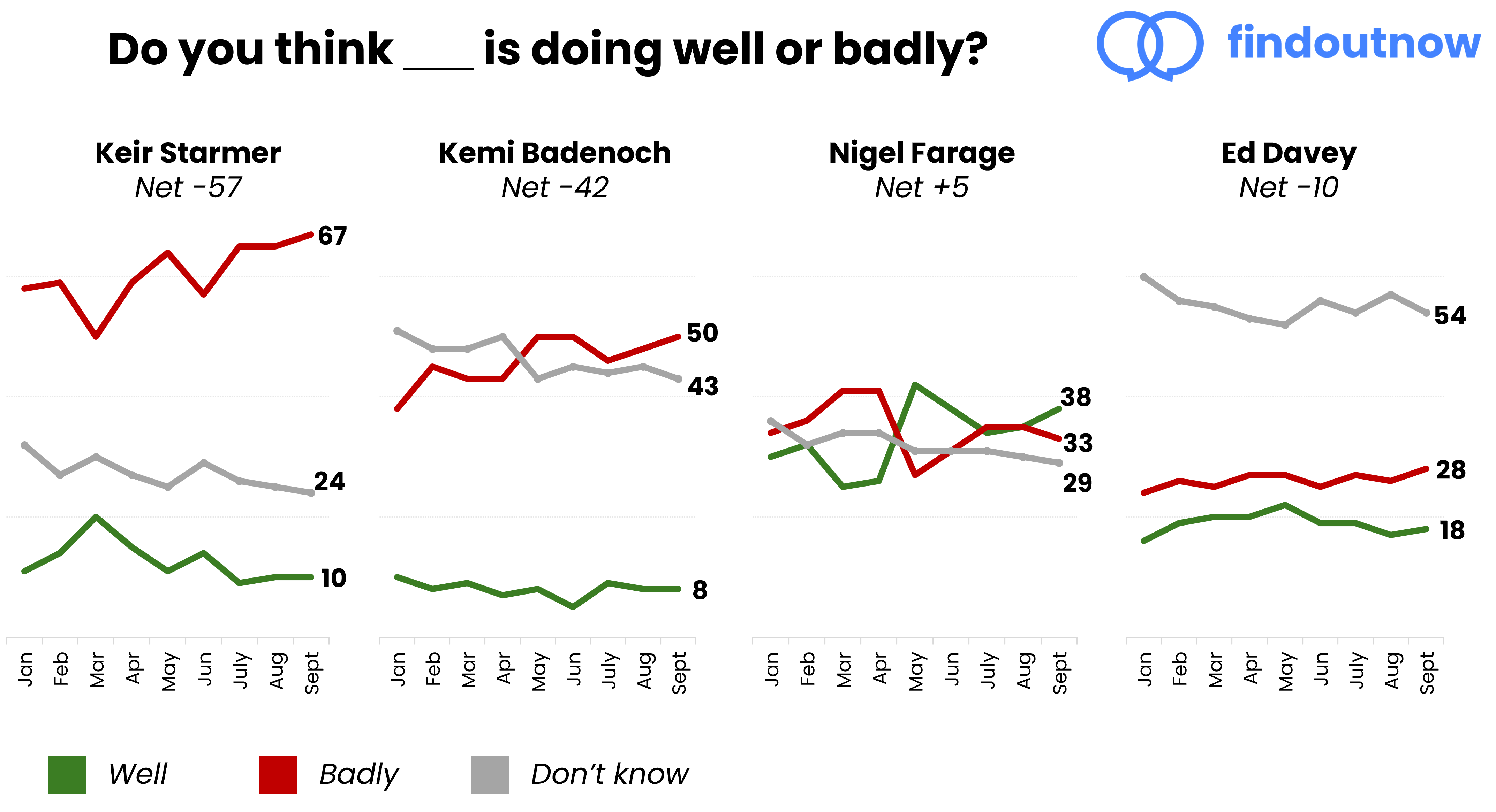 Comparison of approval ratings of different political party leaders, tracked since January 2025