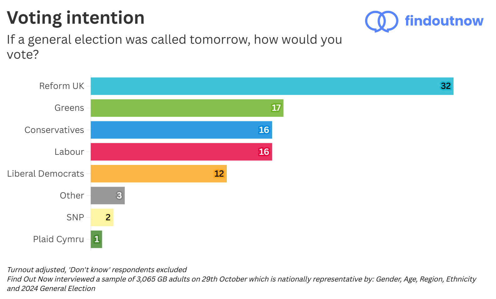 Find Out Now voting intention
