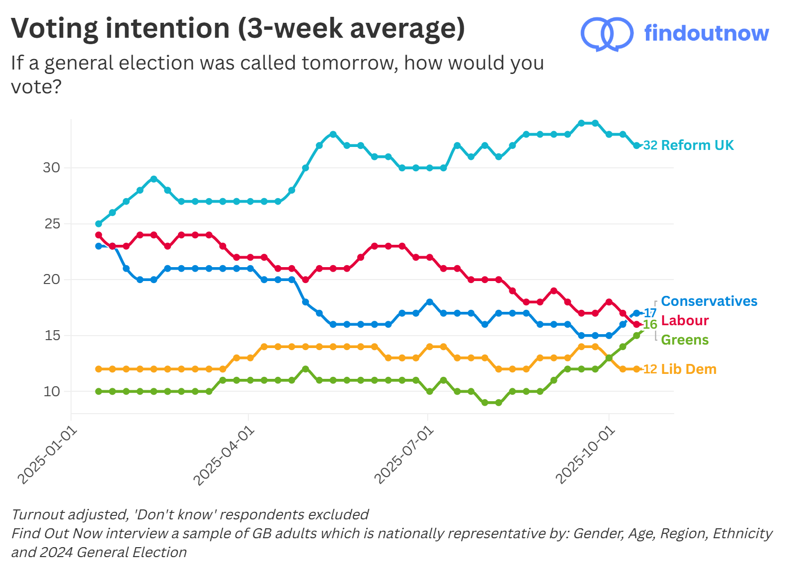 Find Out Now voting intention, 3-week average
