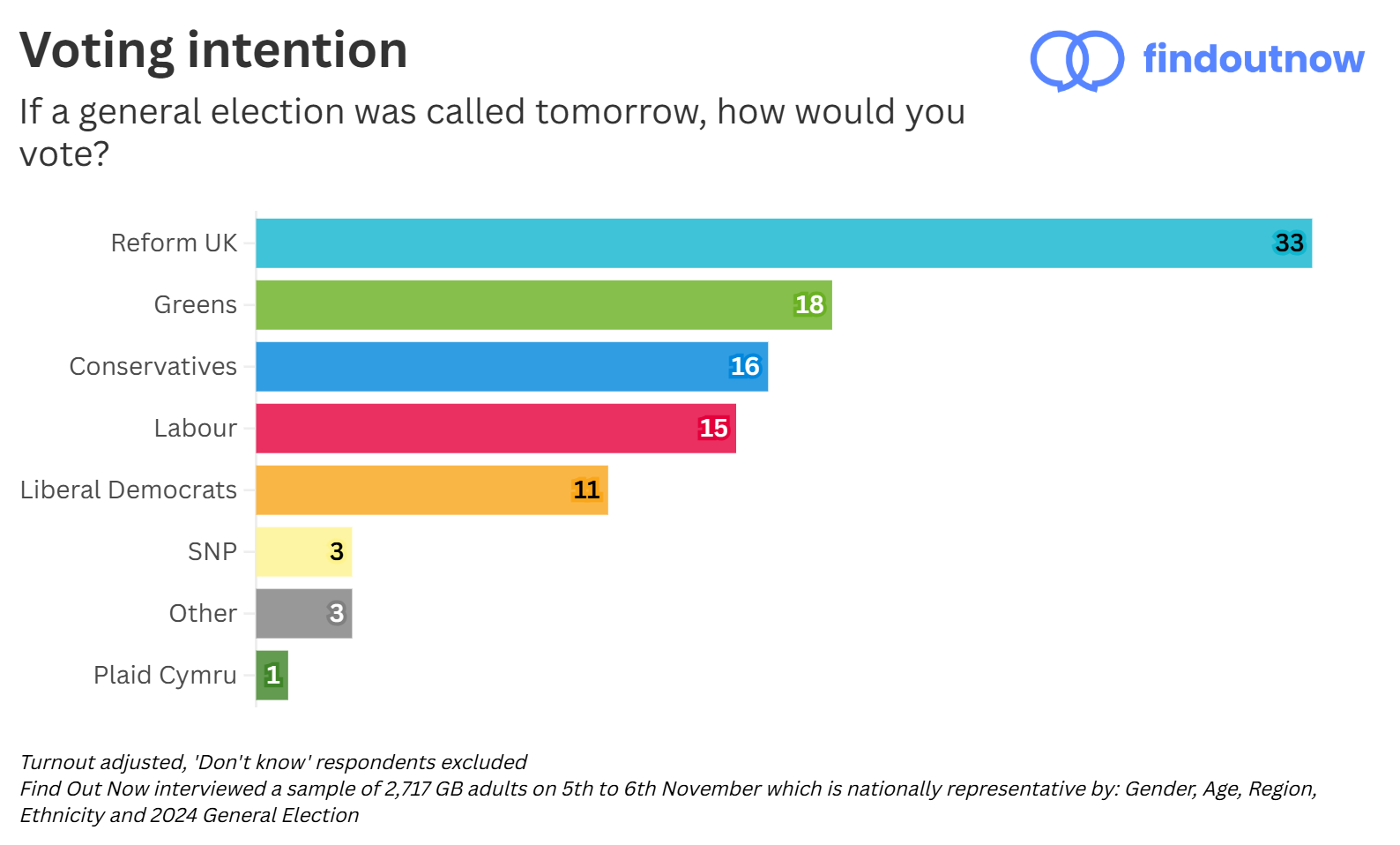 Find Out Now voting intention