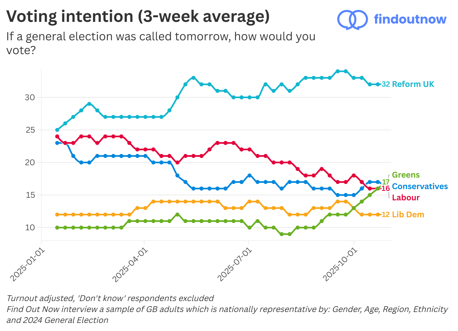 Find Out Now voting intention, 3-week average