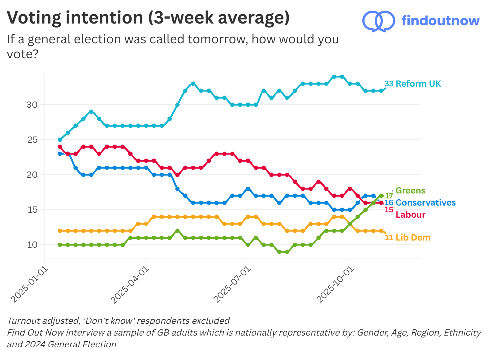 Find Out Now voting intention, 3-week average