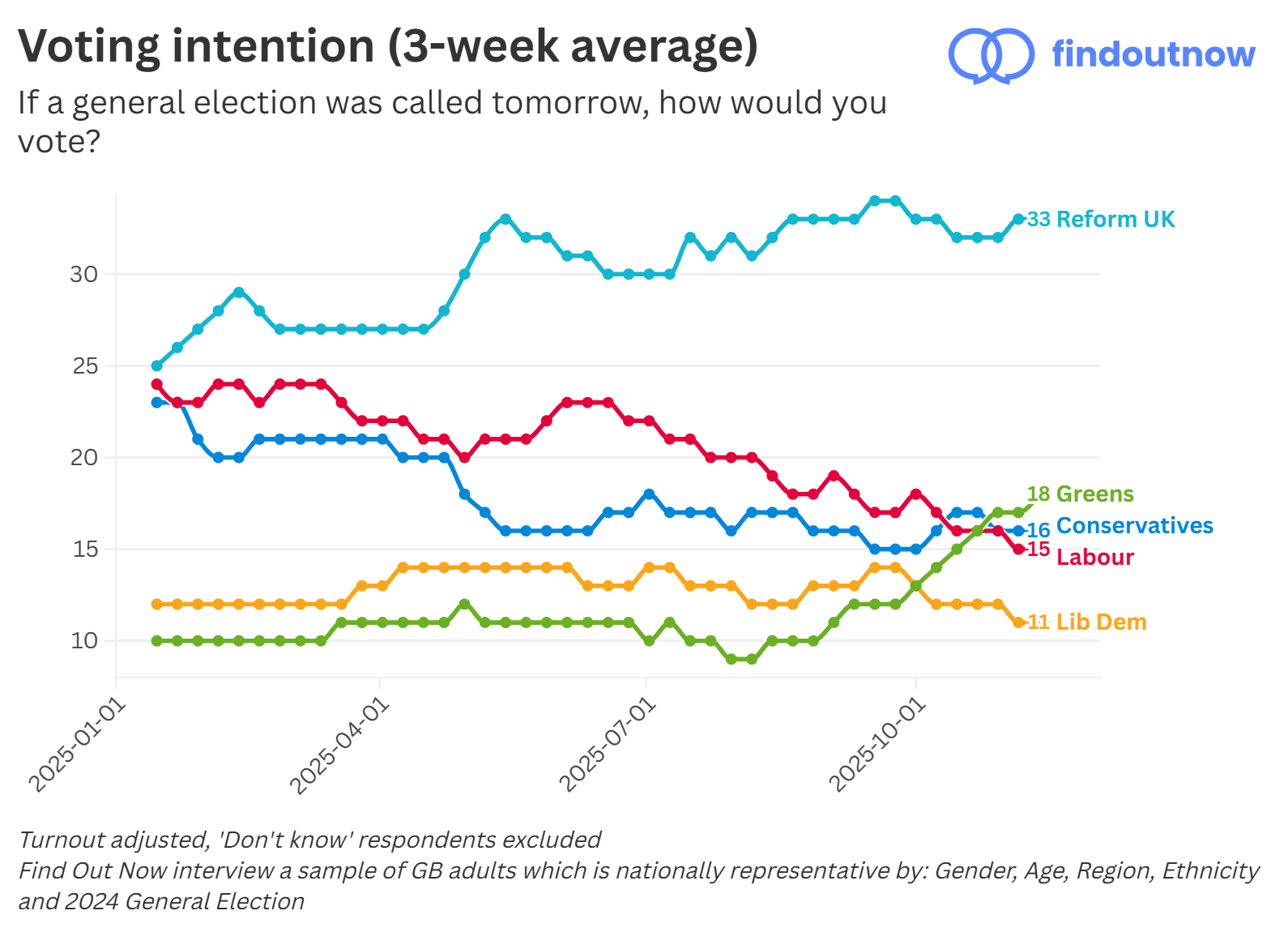 Find Out Now voting intention, 3-week average