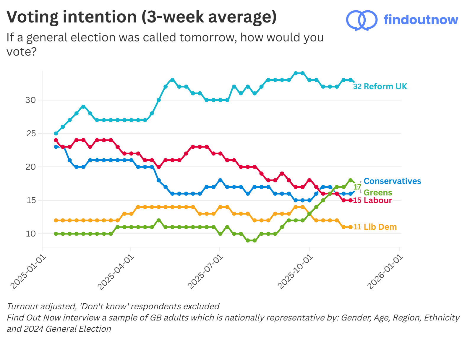 Find Out Now voting intention, 3-week average
