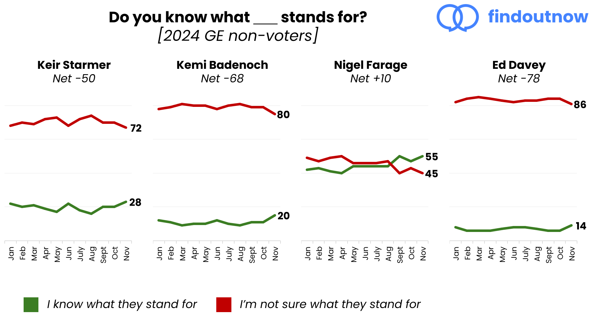 Comparison of how much 2024 GE non-voters understand what the leaders of different political party leaders 