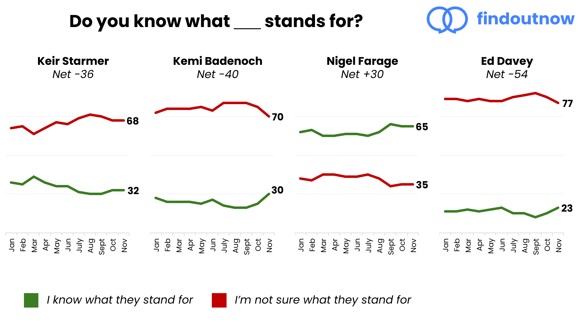 Comparison of how much people understand what the leaders of different political party leaders 