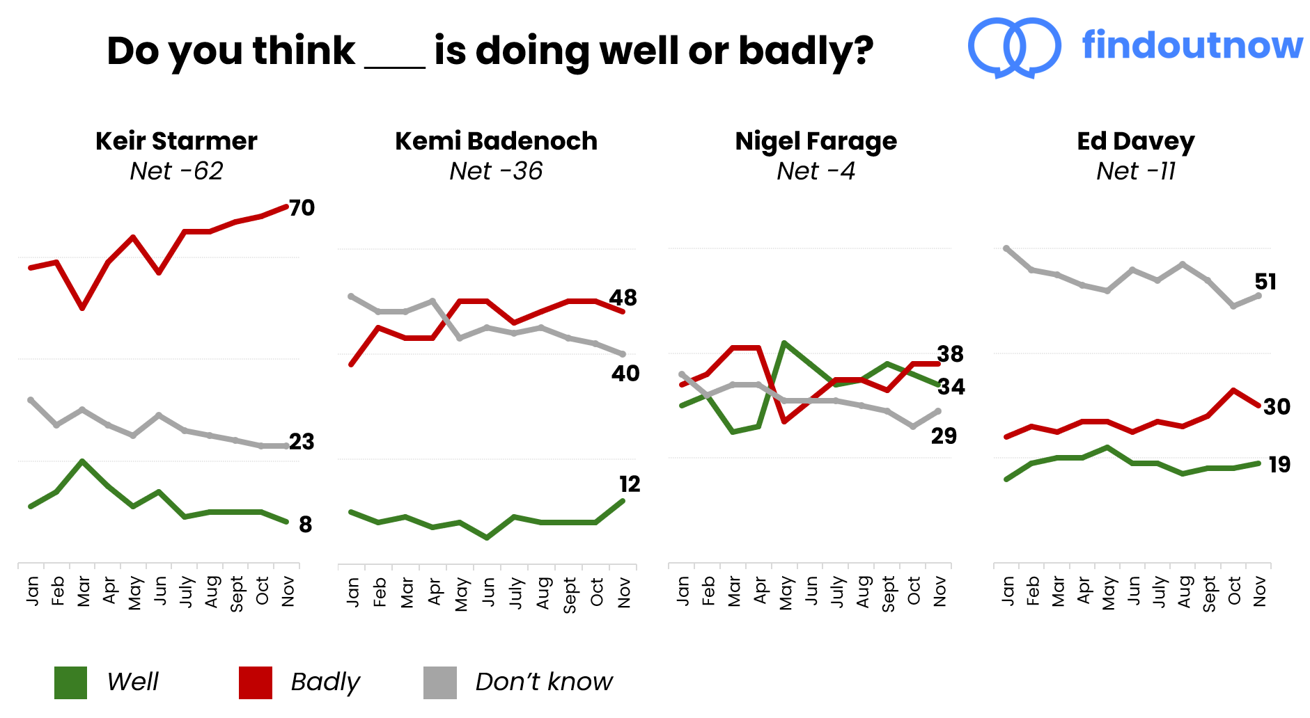 Comparison of approval ratings of different political party leaders, tracked since January 2025