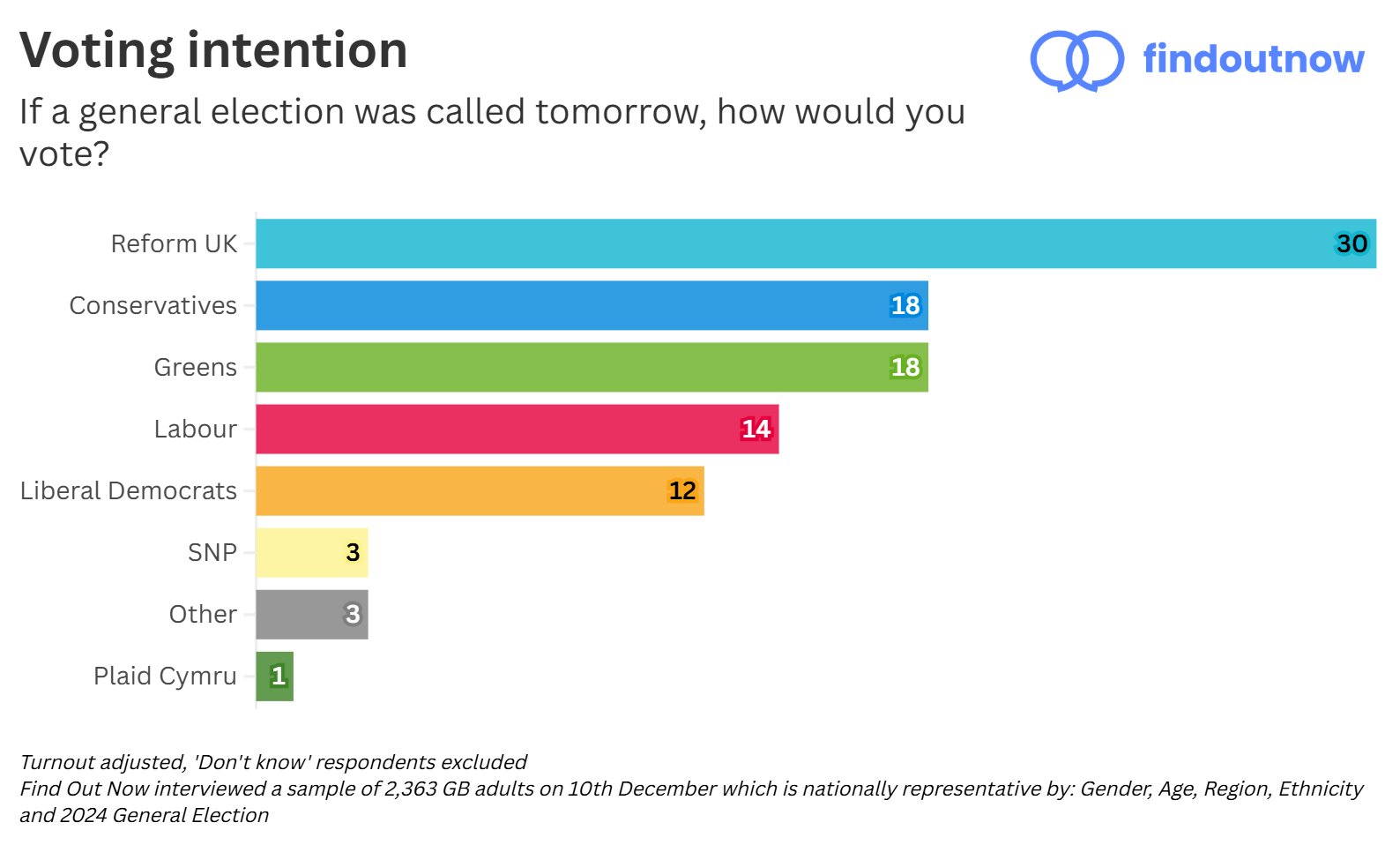 Find Out Now voting intention