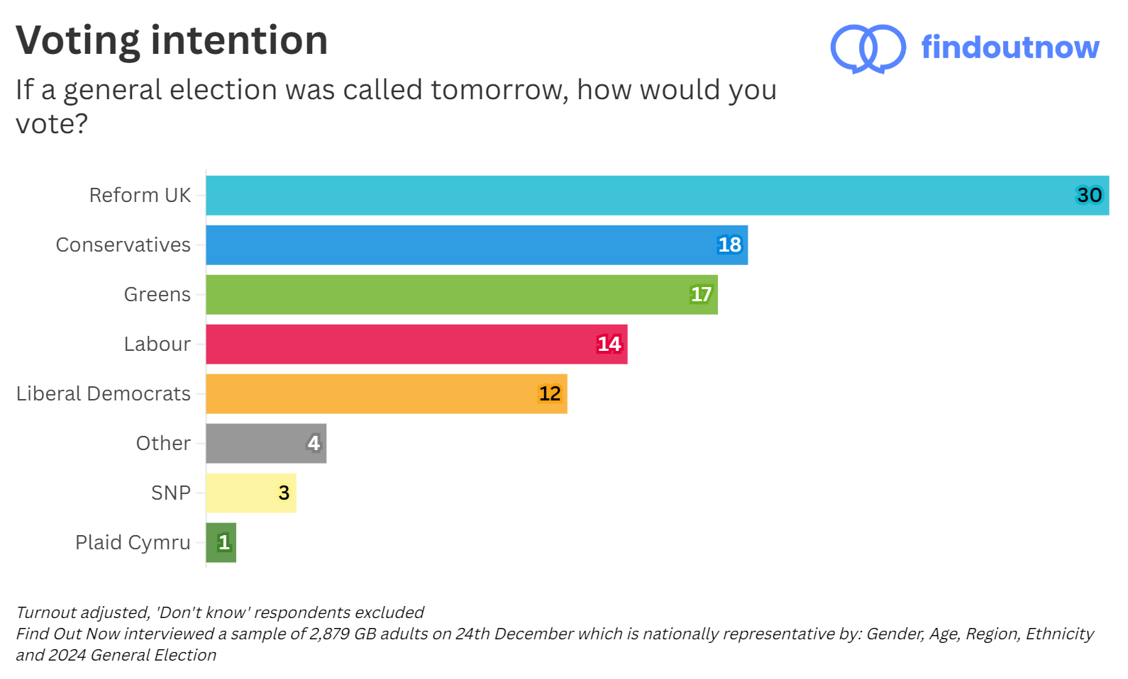 Find Out Now voting intention