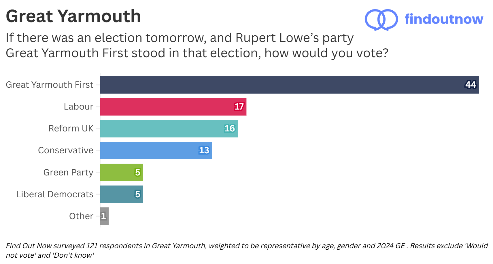 Great Yarmouth hypothetical voting intention