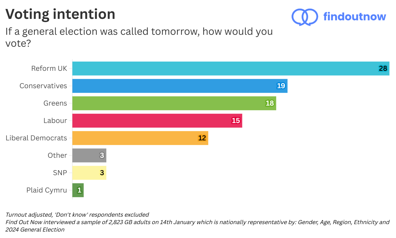 Find Out Now voting intention