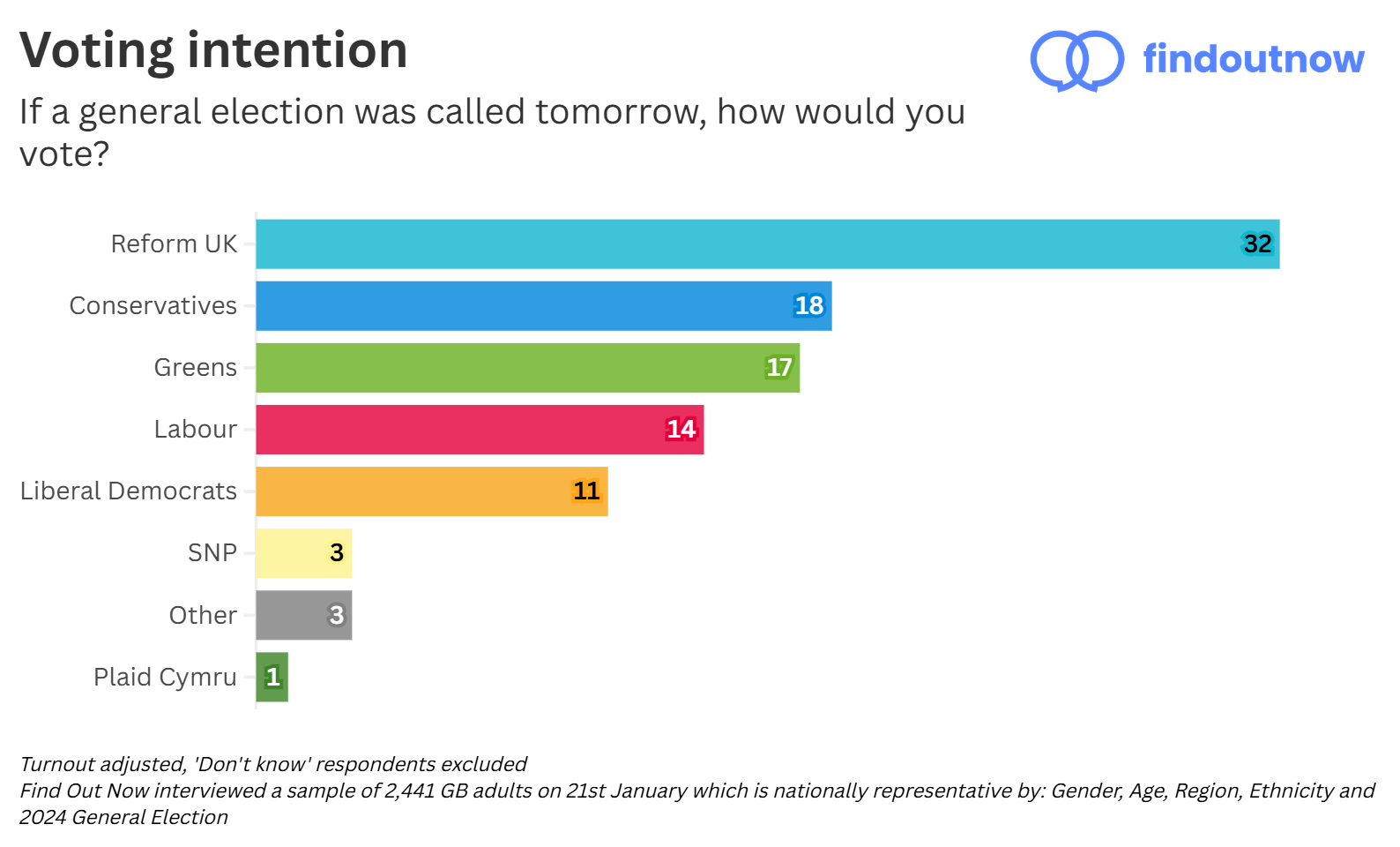 Find Out Now voting intention