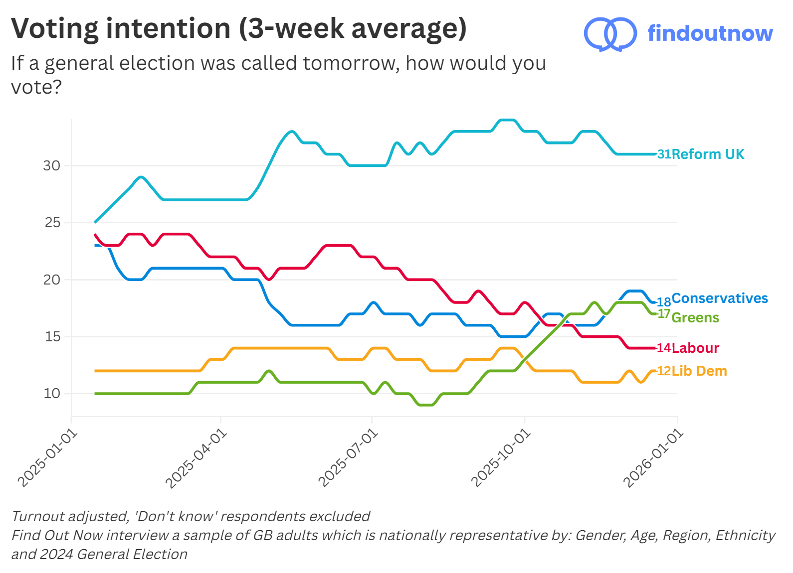 Find Out Now voting intention, 3-week average