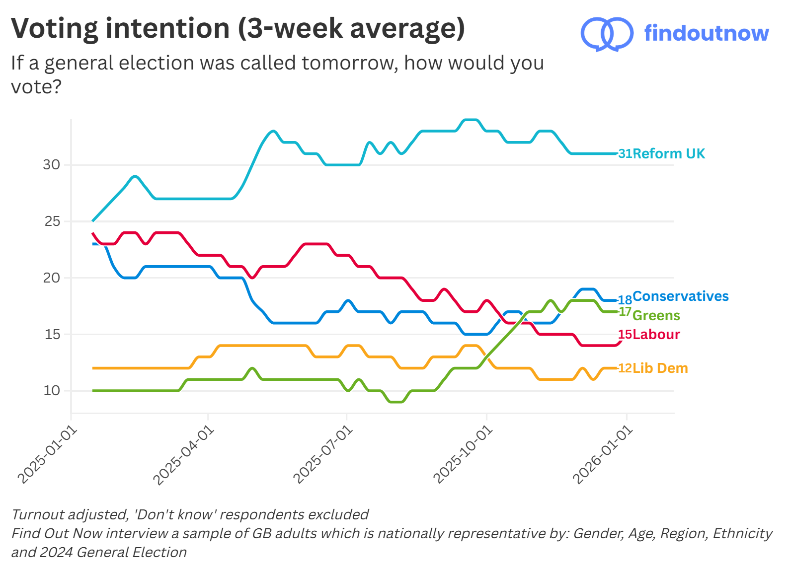 Find Out Now voting intention, 3-week average