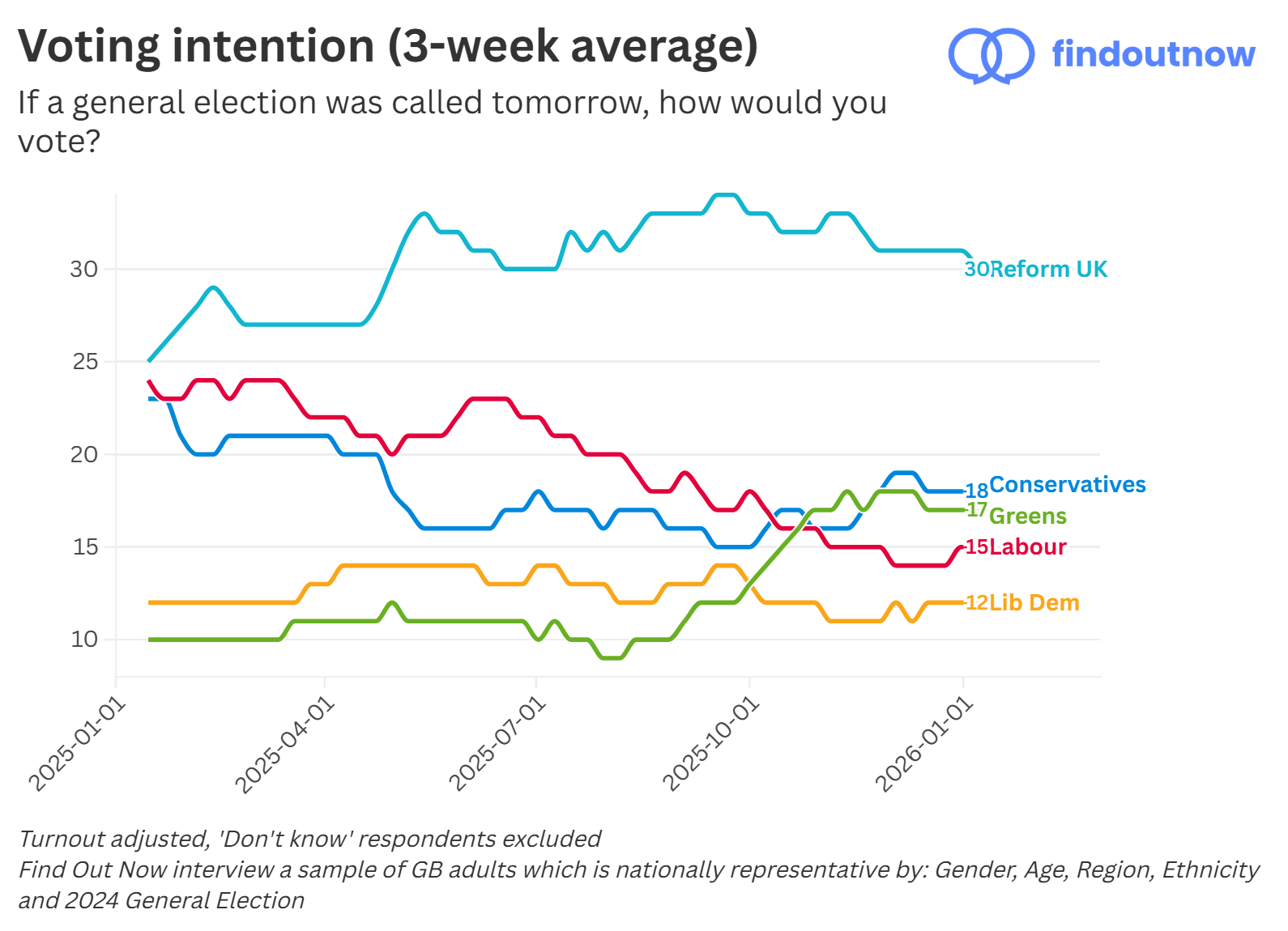 Find Out Now voting intention, 3-week average