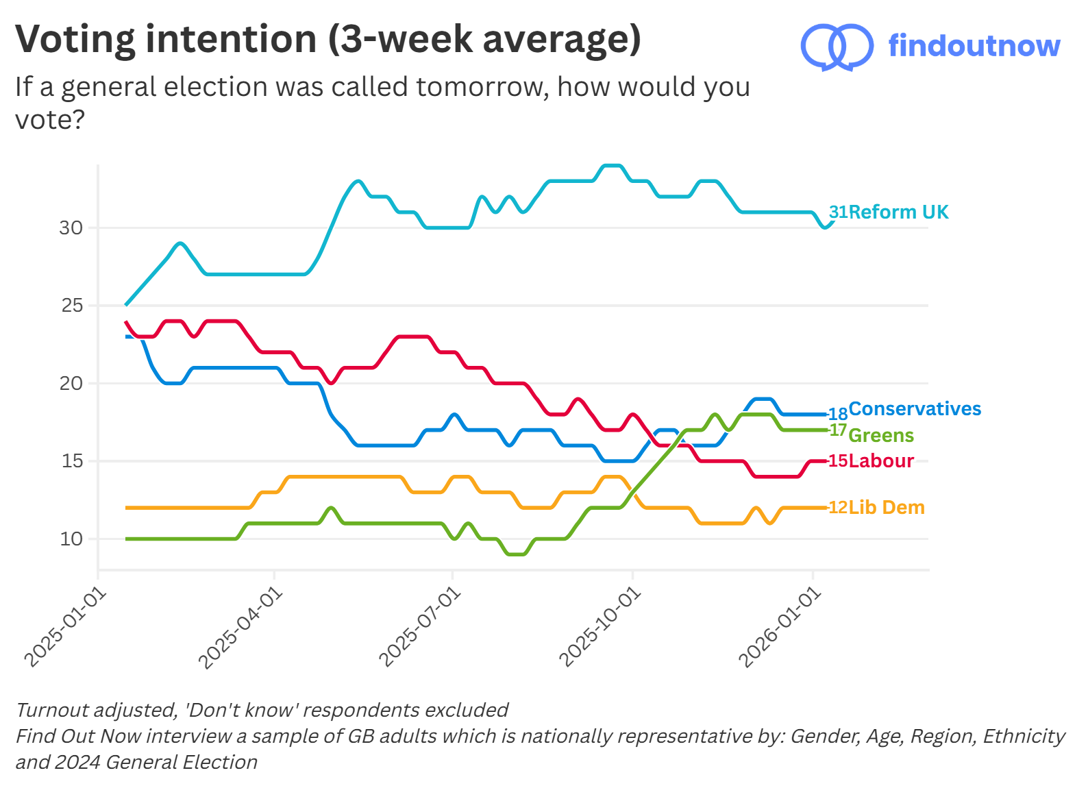 Find Out Now voting intention, 3-week average