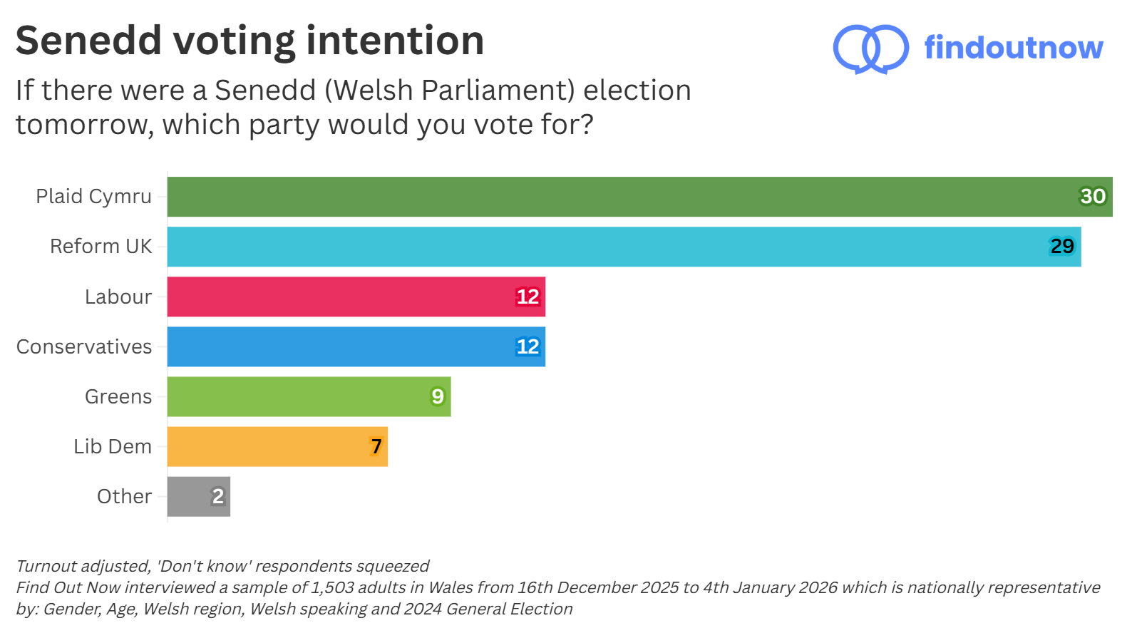 Find Out Now Senedd voting intention