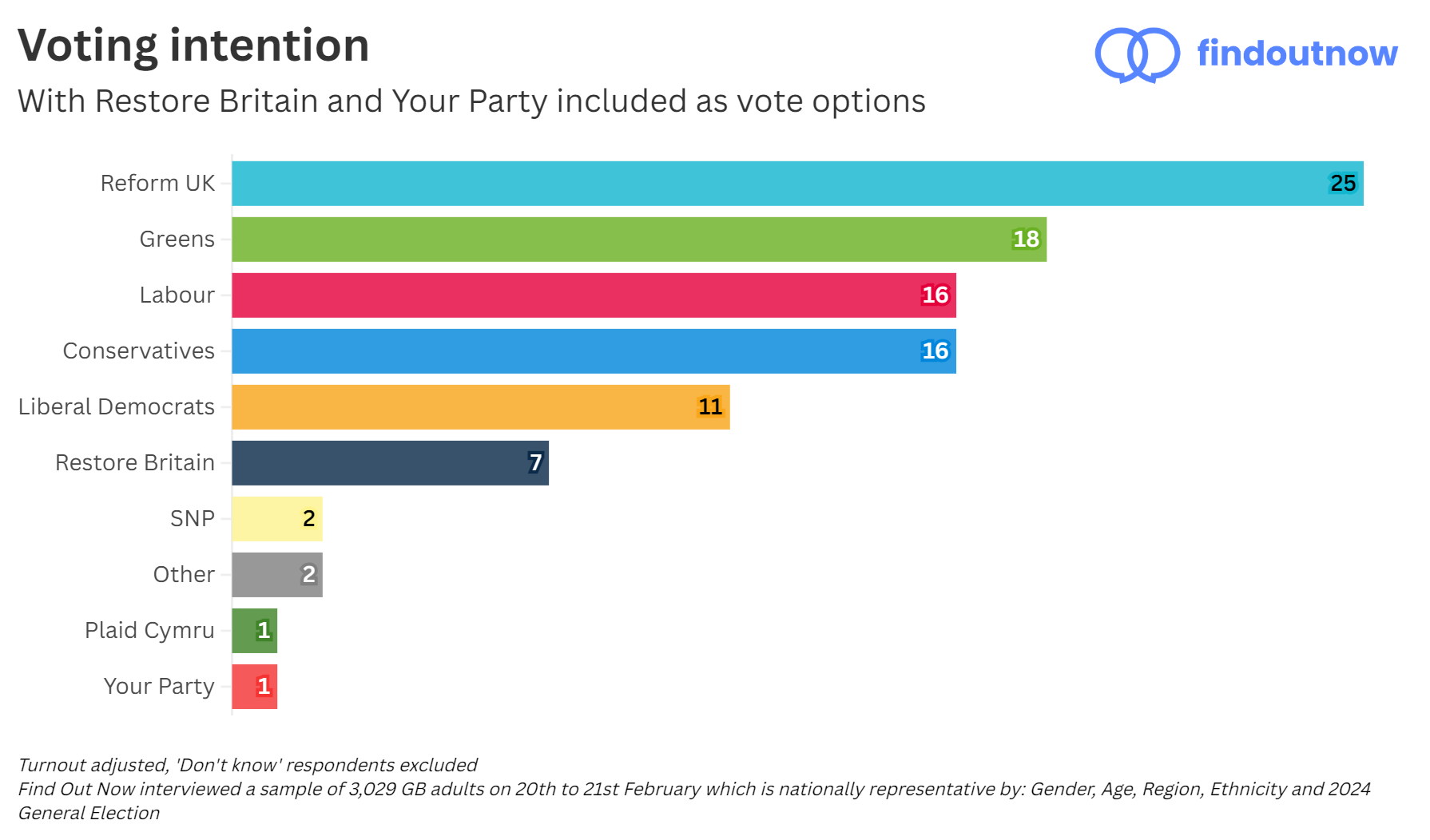 Find Out Now alternatuve voting intention, with Restore Britain and Your Party included