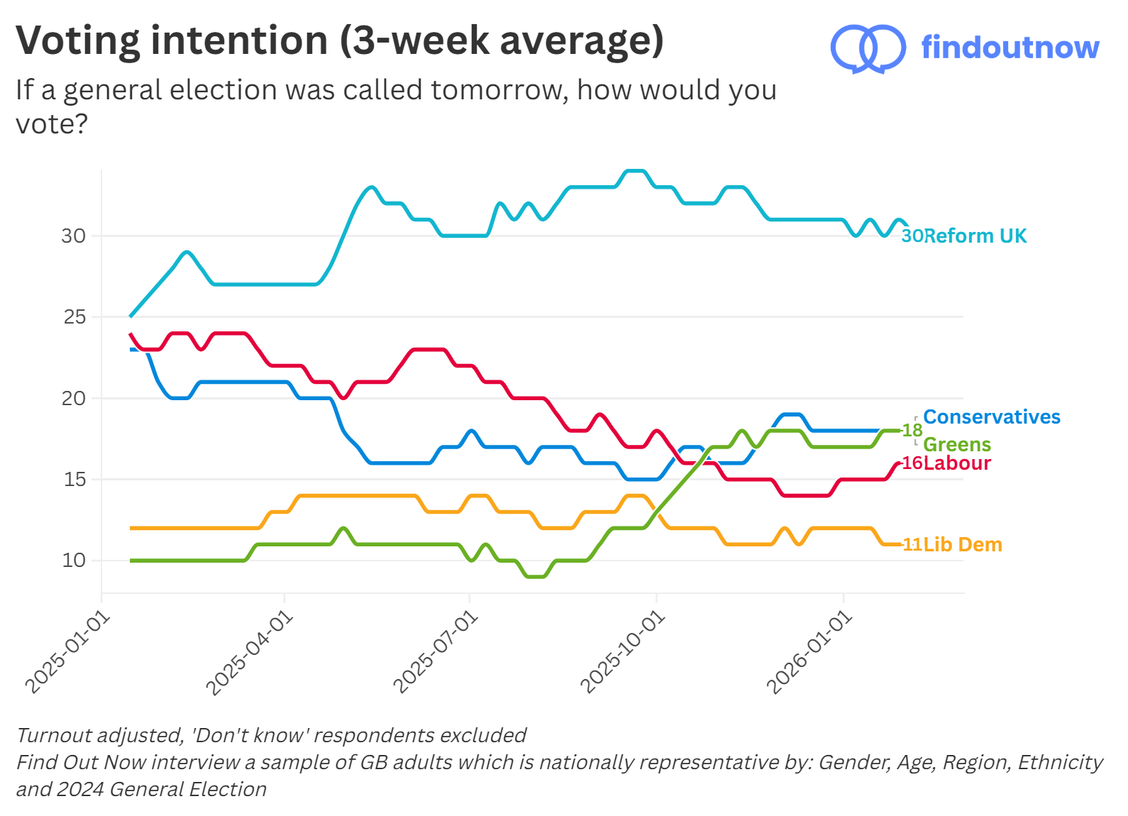 Find Out Now voting intention, 3-week average