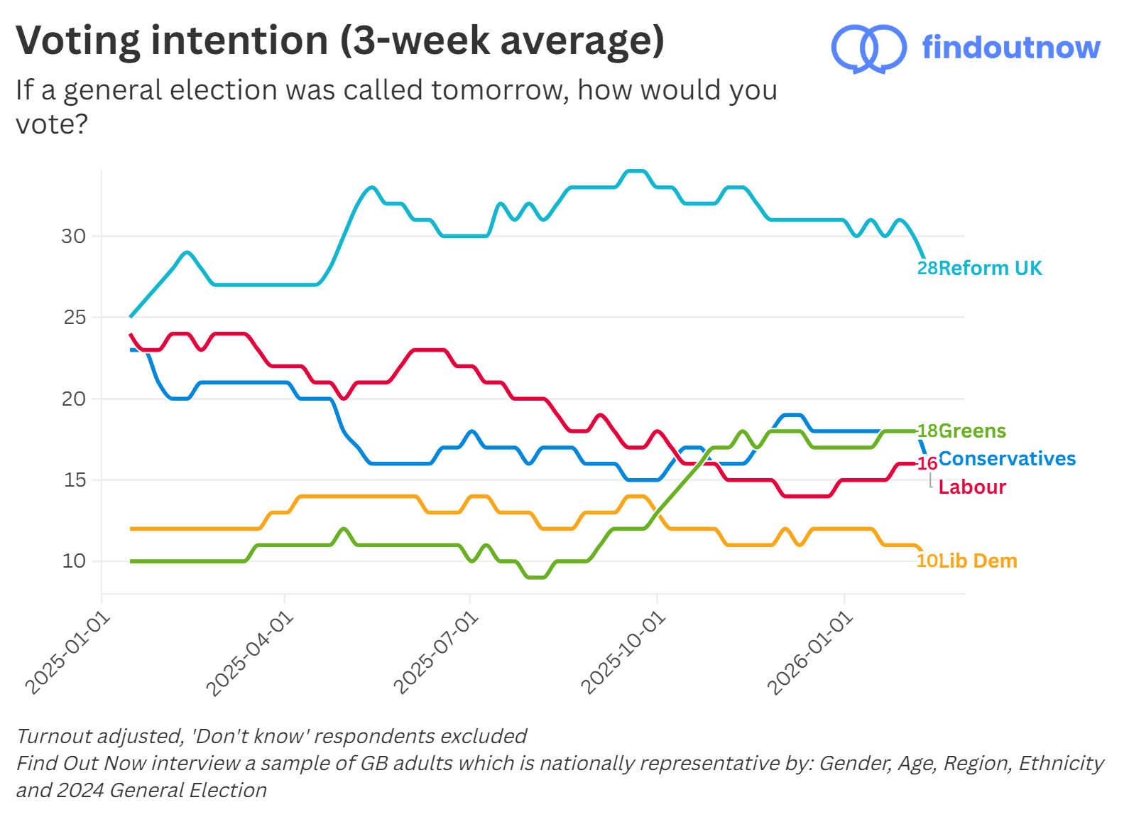Find Out Now voting intention, 3-week average