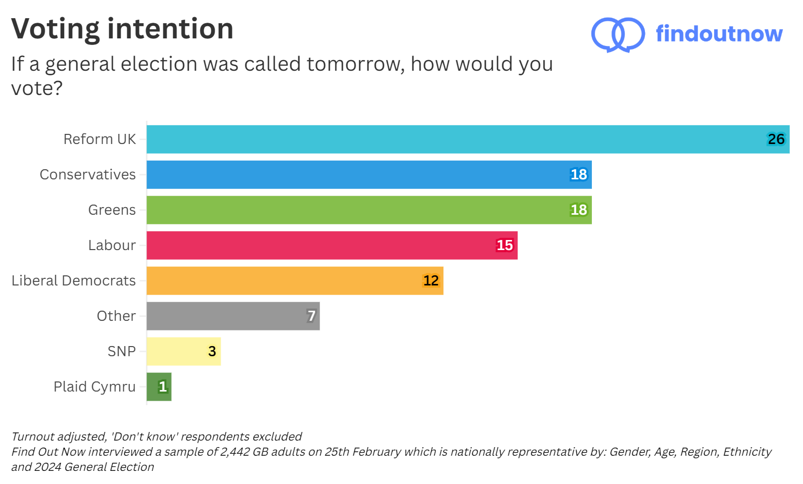 Find Out Now voting intention