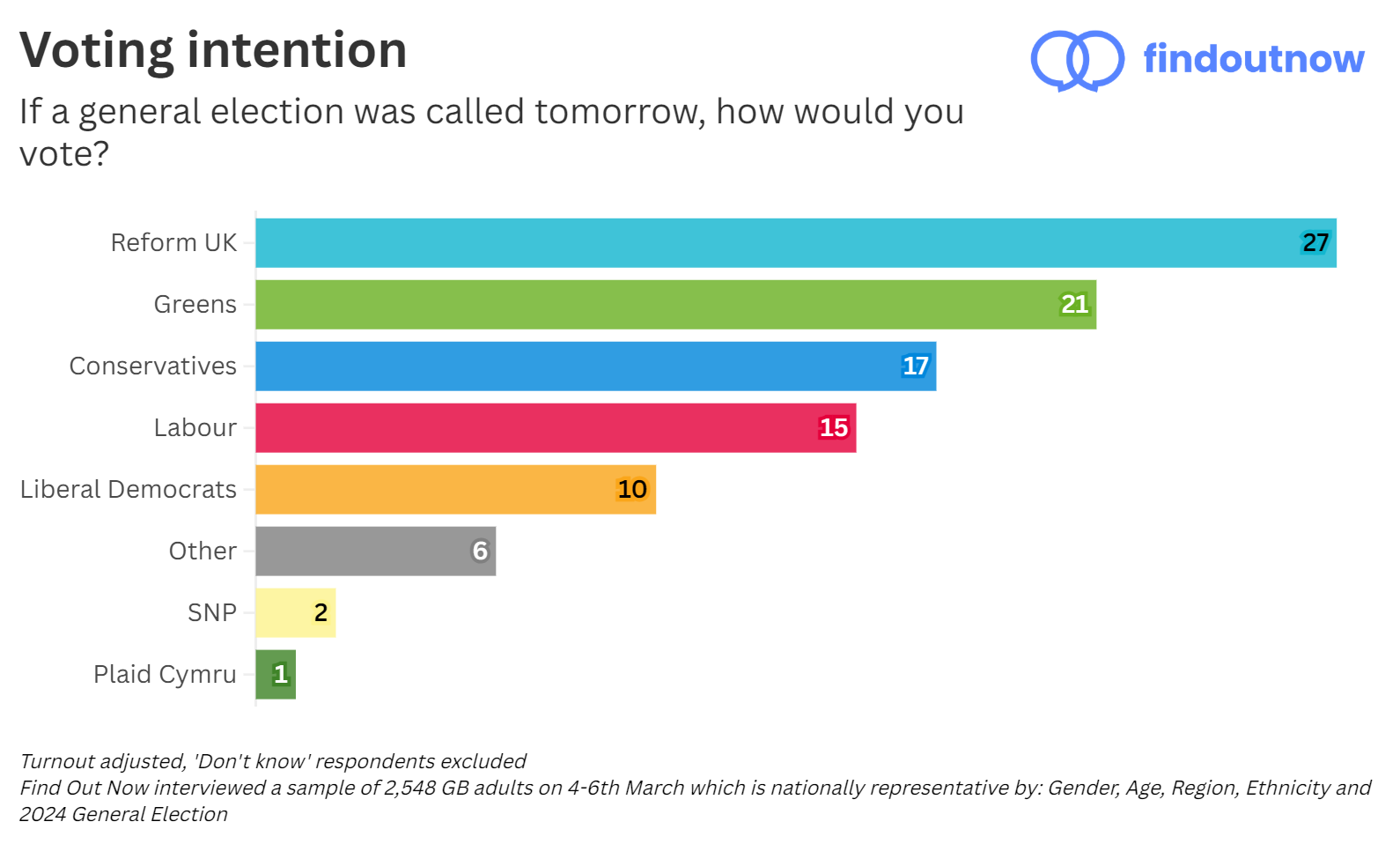 Find Out Now voting intention