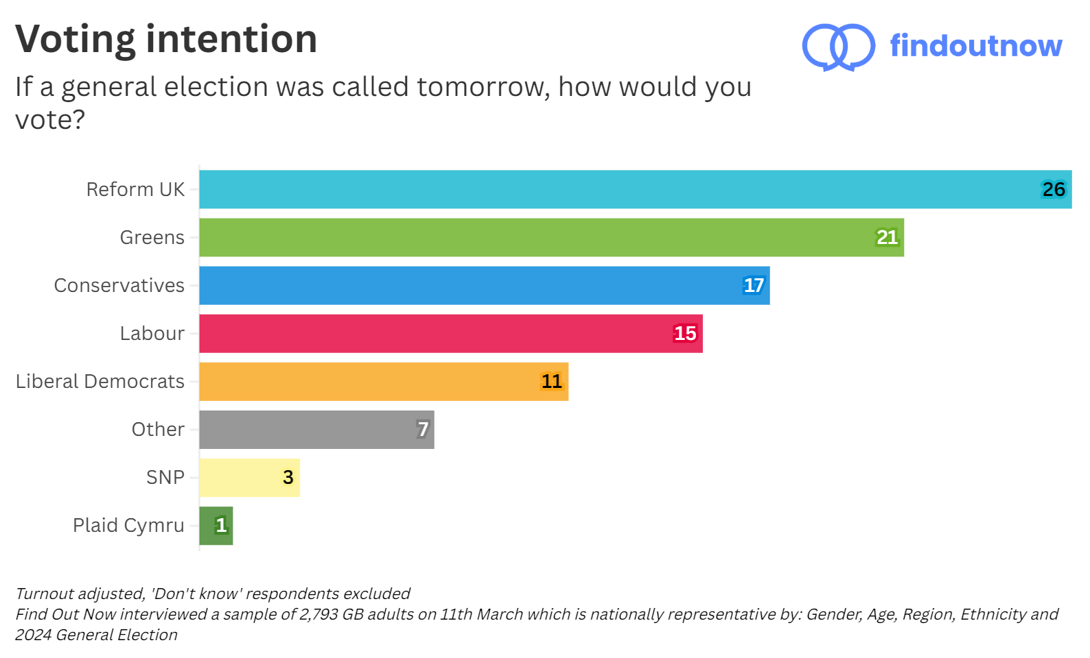 Find Out Now voting intention