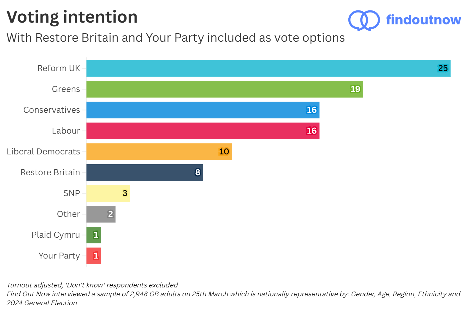 Find Out Now alternatuve voting intention, with Restore Britain and Your Party included