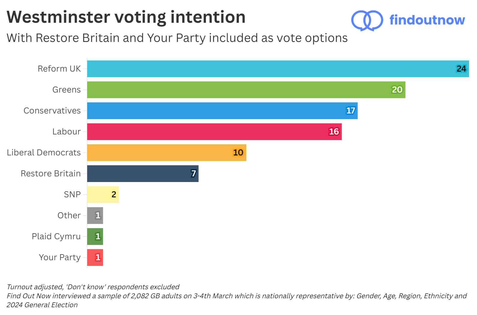 Find Out Now alternatuve voting intention, with Restore Britain and Your Party included