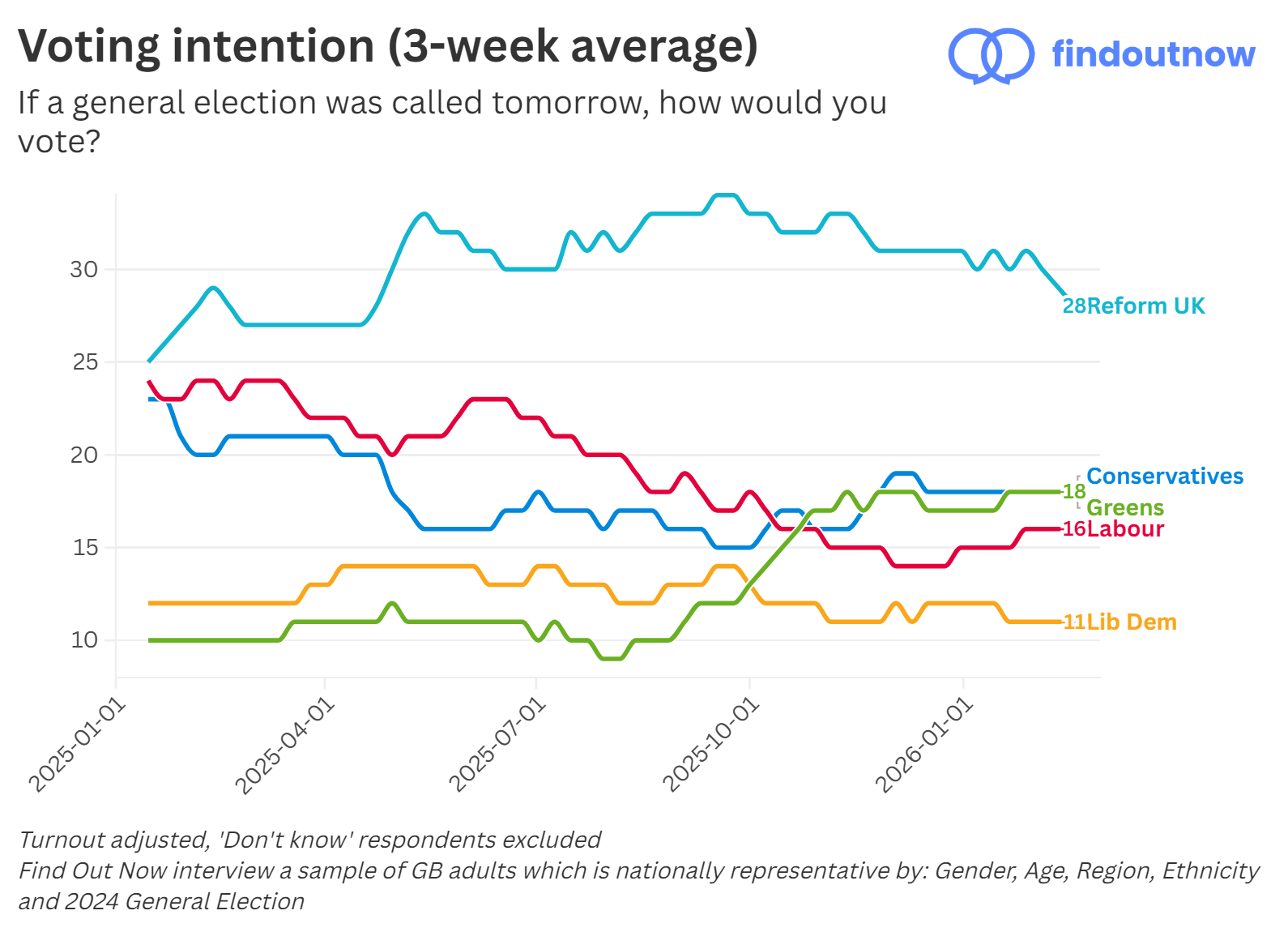 Find Out Now voting intention, 3-week average